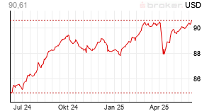 Fonds Ishares Emerging Markets Corporate Bond Ucits Etf A1jws3 Ie00b6tlbw47