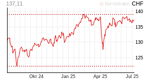 Detailkurssuche Aktien